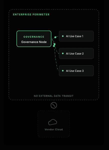 Enterprise governance architecture diagram showing AI oversight operating fully inside the organisational perimeter without external data transit.