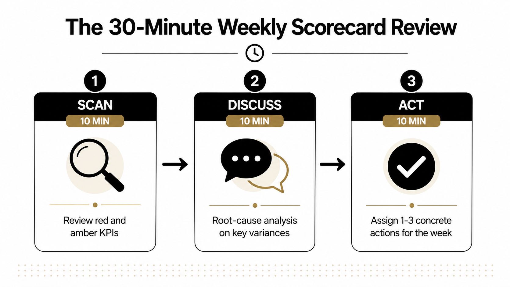 A diagram outlining a 30-minute weekly scorecard review process consisting of scan, discuss, and act steps.