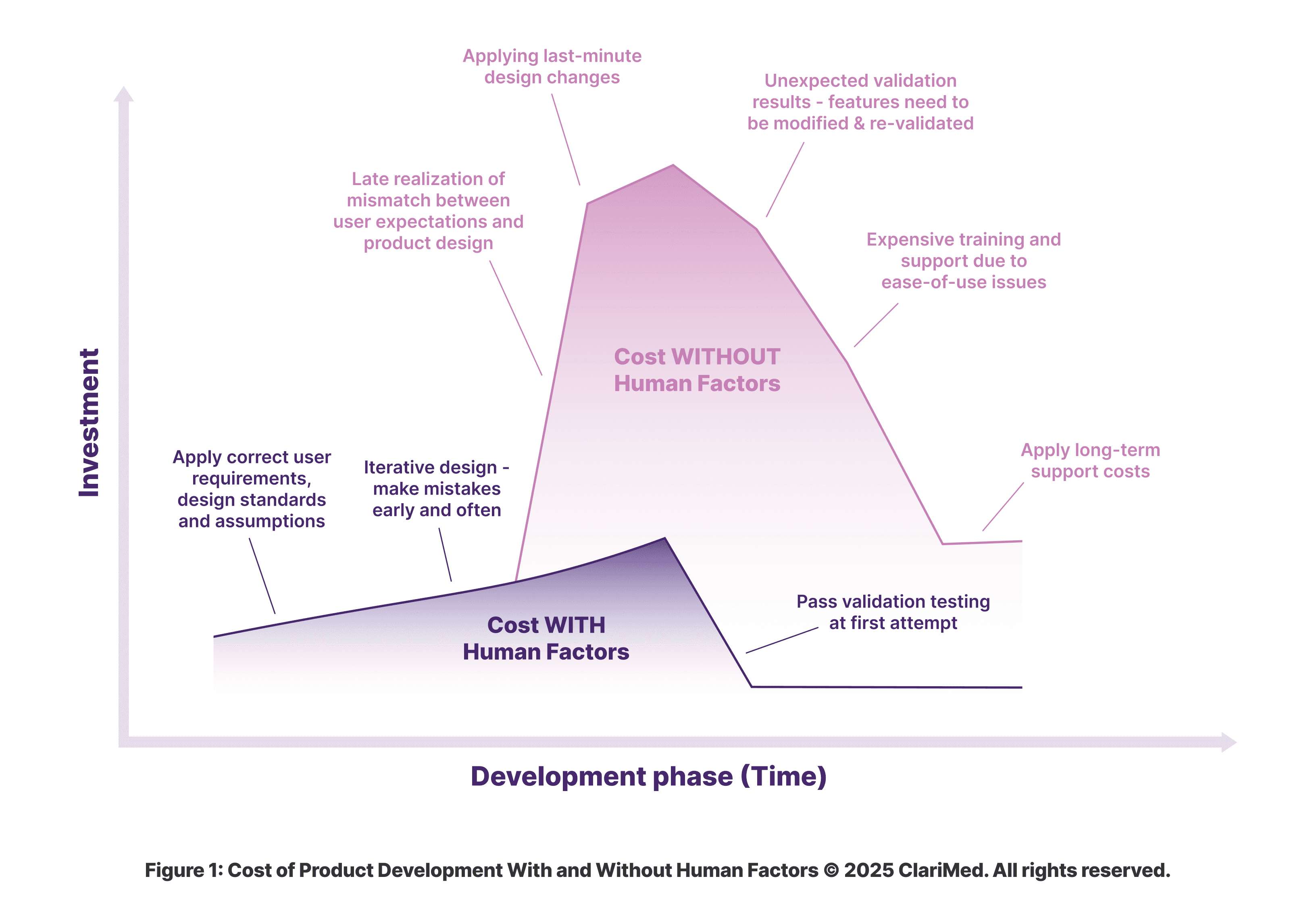 Graph comparing product development costs over time with and without human factors integration. Shows two curves: a purple area representing costs without human factors that rises steeply later in development due to issues like last-minute design changes, validation failures, and expensive training needs; and a blue area representing costs with human factors that shows higher initial investment but lower overall costs due to iterative design, proper requirements application, and passing validation testing at first attempt. X-axis shows development phase timeline, Y-axis shows investment level. Created by ClariMed.