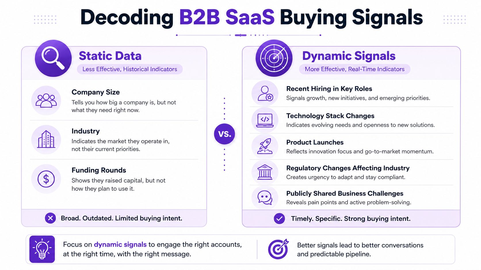 A comparison chart showing the difference between static data and dynamic signals for B2B SaaS buying intent.
