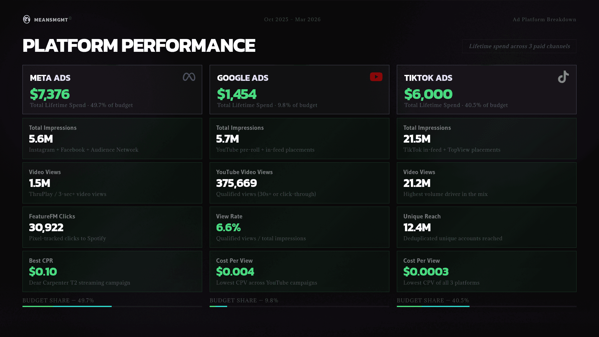 Summary of By.A's online-to-offline music campaign, showing 34,480+ playlist saves used to increase in-store sales in SoHo.