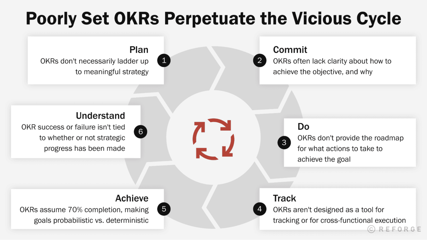 Poorly Set OKRs Perpetuate the Vicious Cycle