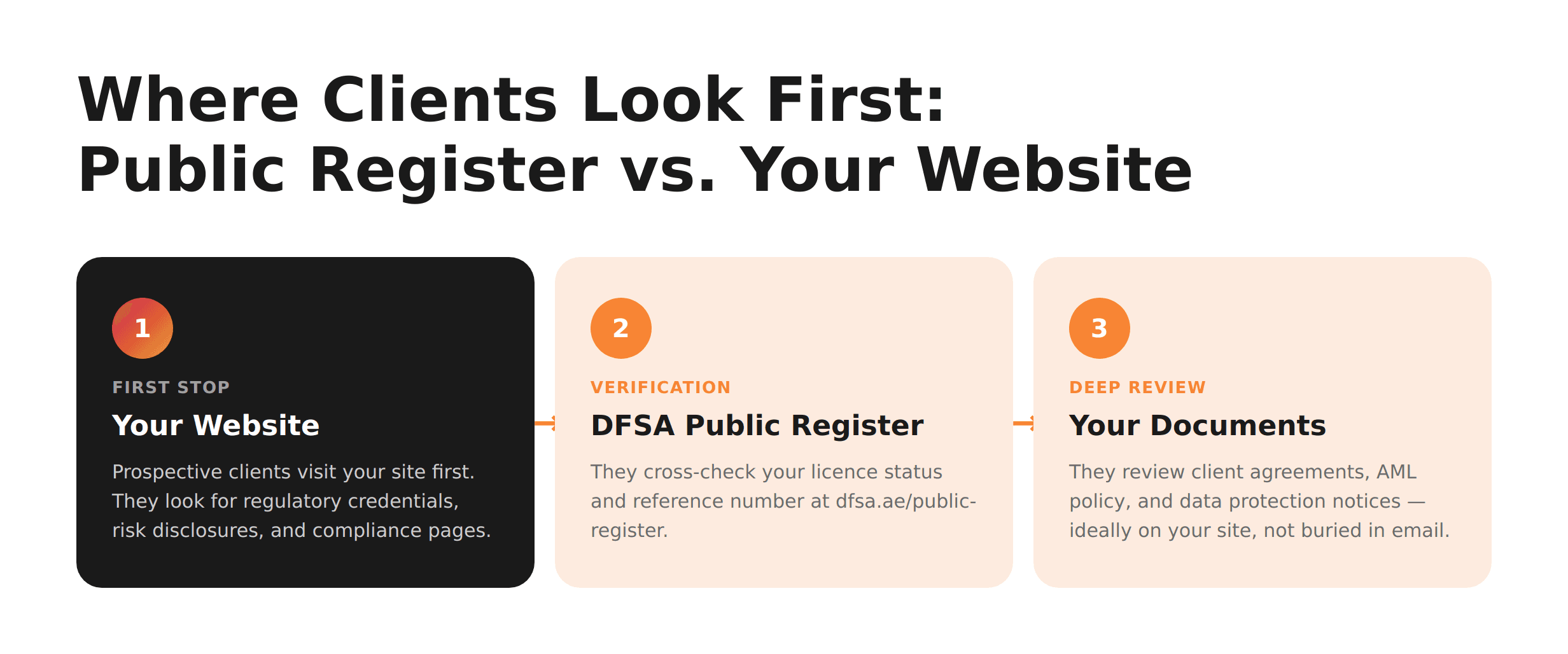 Three-step client due diligence sequence — first they check the broker's website, then verify licence status on the DFSA Public Register, then review compliance documents.