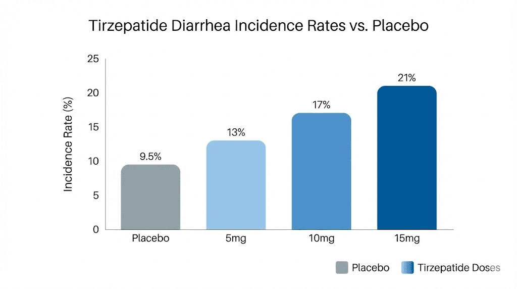 Tirzepatide diarrhea rates by dose compared to placebo