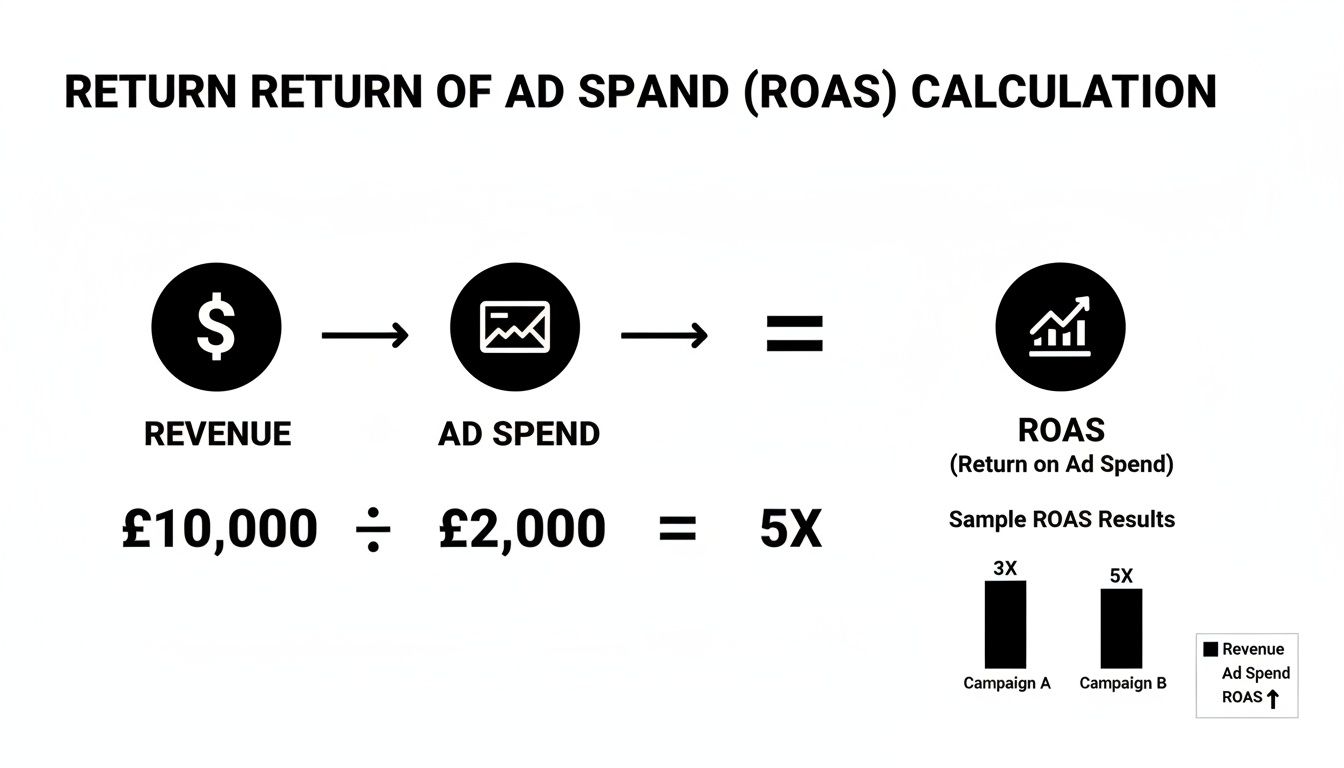 Infographic explaining ROAS calculation: Revenue divided by Ad Spend, with an example of £10,000/£2,000=5X.