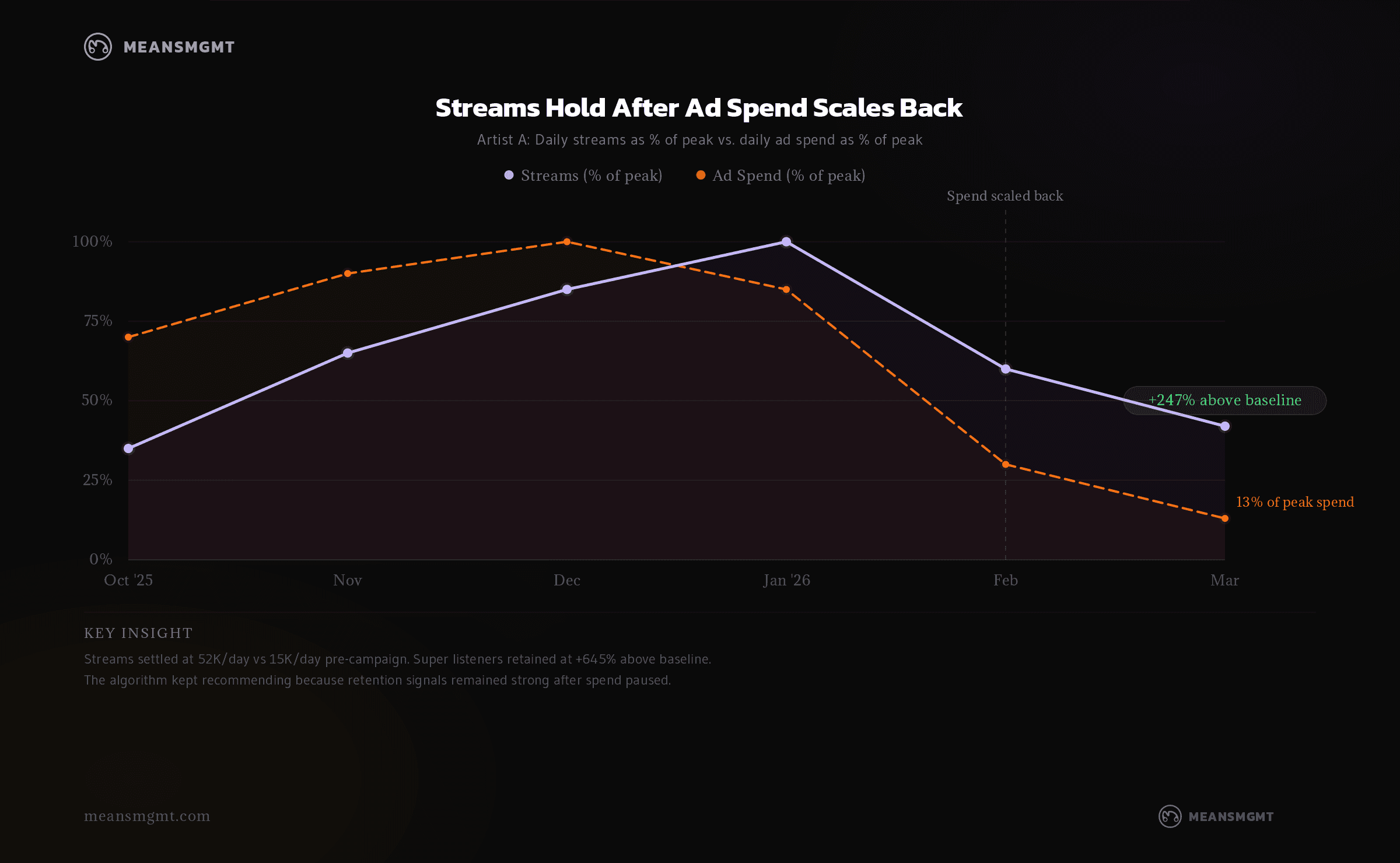 Post-campaign retention showing streams holding as spend scales back