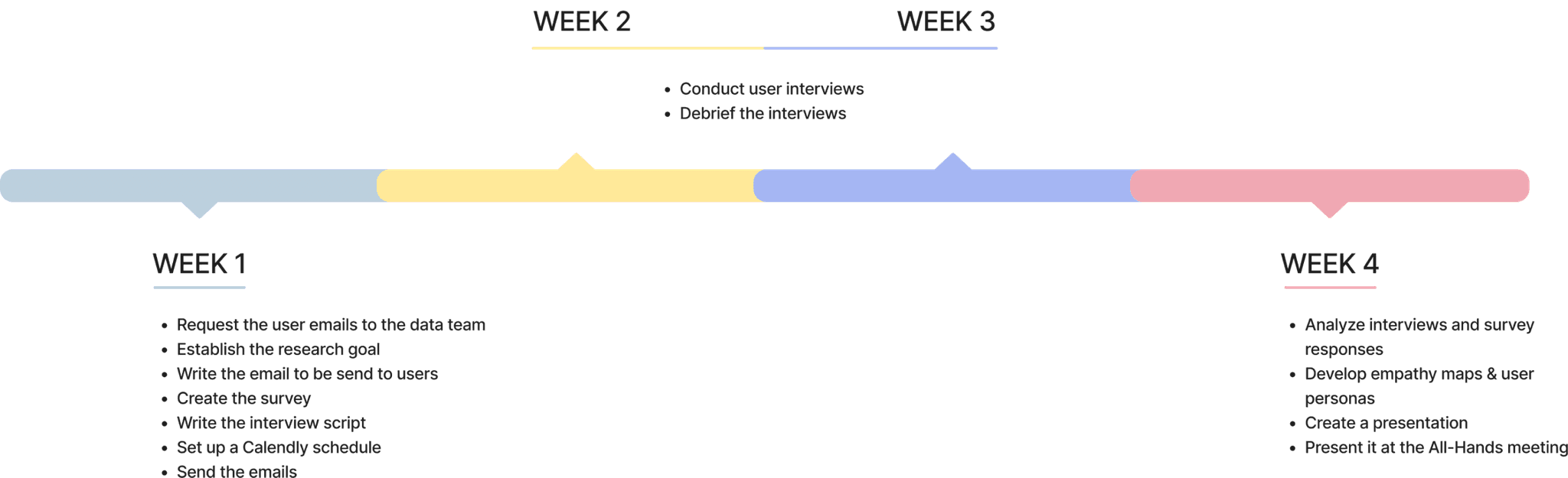 A 4-week timeline of the research project, with each week marked by a series of tasks.