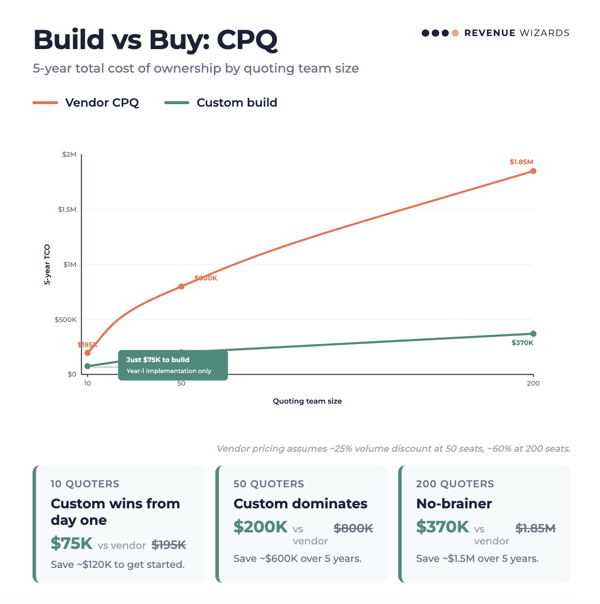 Line chart comparing 5-year total cost of ownership between vendor CPQ and custom-built CPQ by quoting team size. At 10 quoters vendor costs $195K vs $75K custom, at 50 quoters $800K vs $200K, and at 200 quoters $1.85M vs $370K — showing custom CPQ saves up to $1.5M over five years for larger teams.