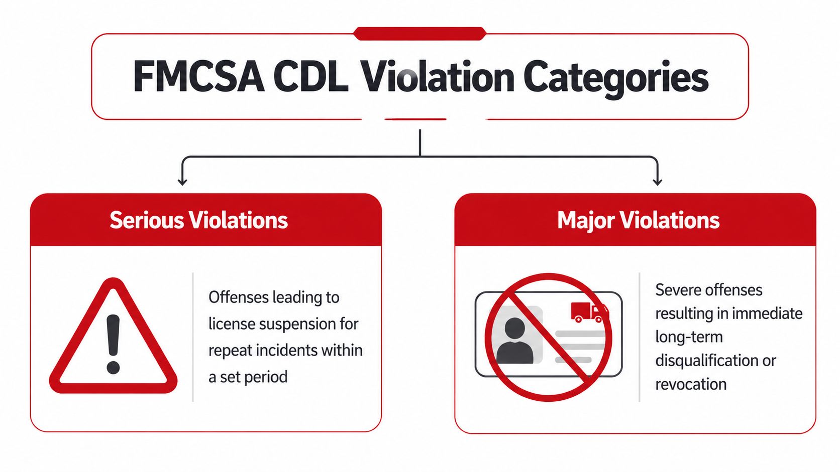 A diagram categorizing FMCSA CDL violations into serious violations and major violations for commercial driver license holders.