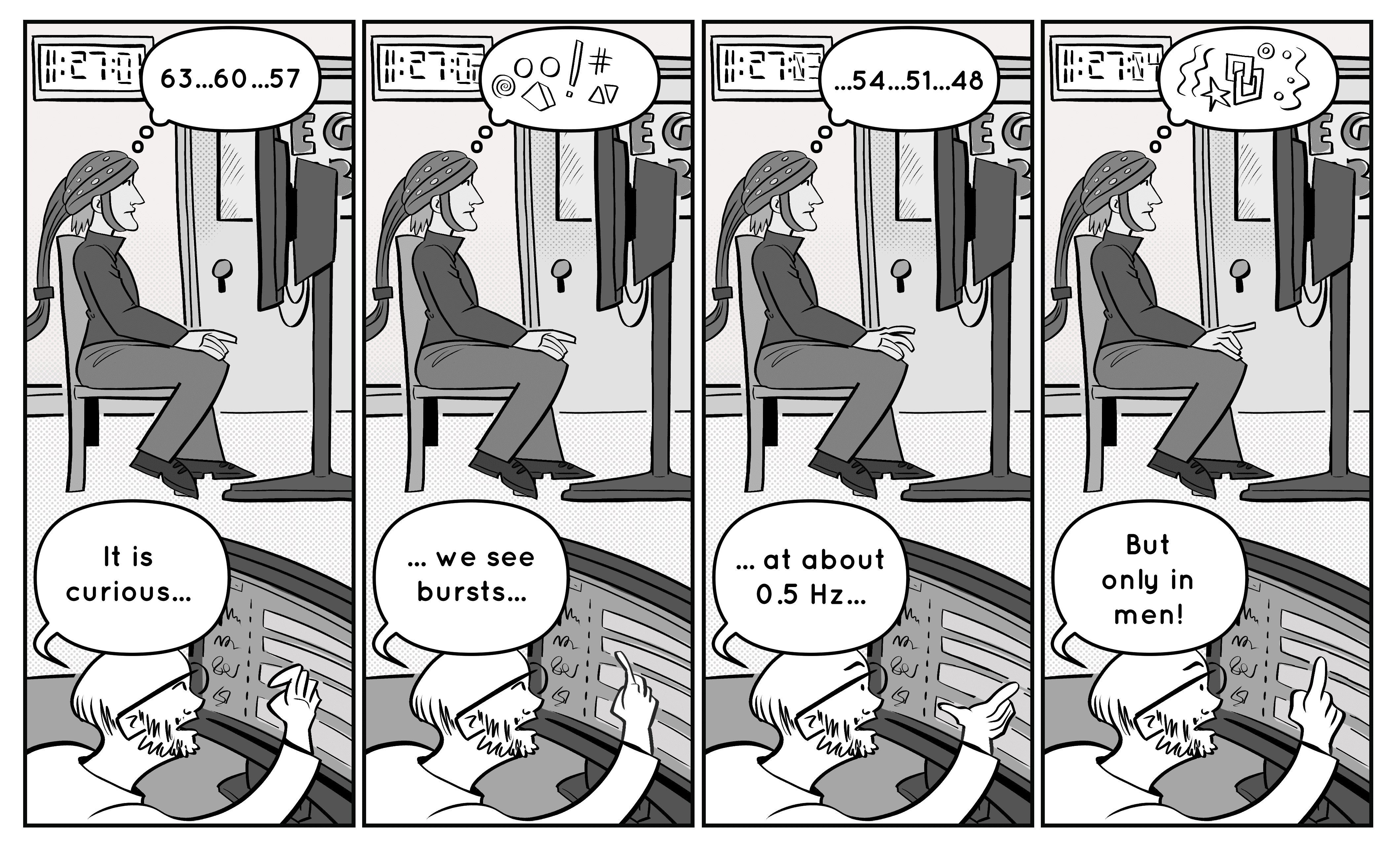 Black and white four panel comic, split vertically. Each panel is mostly the same, the top of the panel has a digital clock showing the time to be 11:27:01 in the first panel, 02 in the second, 03 in the third and 04 in the fourth. Beneath the clock in side profile facing right, looking at a large monitor. The man wears a helmet of electrodes while a researcher in the foreground/ below the man studies responses at the desk monitor. Each panel has a thought bubble above the man being observed and a speech bubble above the researcher. In the first panel the man’s though bubble reads “63...60...57” while the researcher’s speech reads “it is curious...”On the next panel the man’s thoughts become a myriad of different shapes, circles, spirals, exclamation mark, hashtag. The researcher continues in the second panel, “… we see bursts…”. In the third panel the man’s thoughts return to the countdown “...54...51...48” and the researcher continues “… at about 0.5 Hz…”. In final panel the man’s thoughts return to abstract shapes, stars, squiggles, interlocking squares and the researcher concludes, “But only in men!”