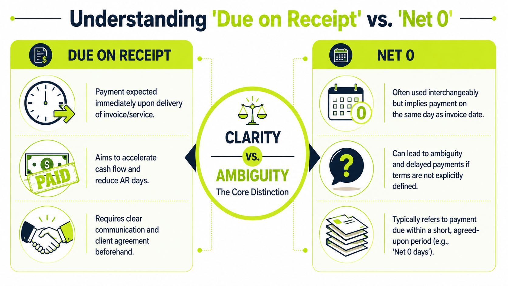 An infographic comparing payment terms, explaining the differences between Due on Receipt and Net 0 business practices.