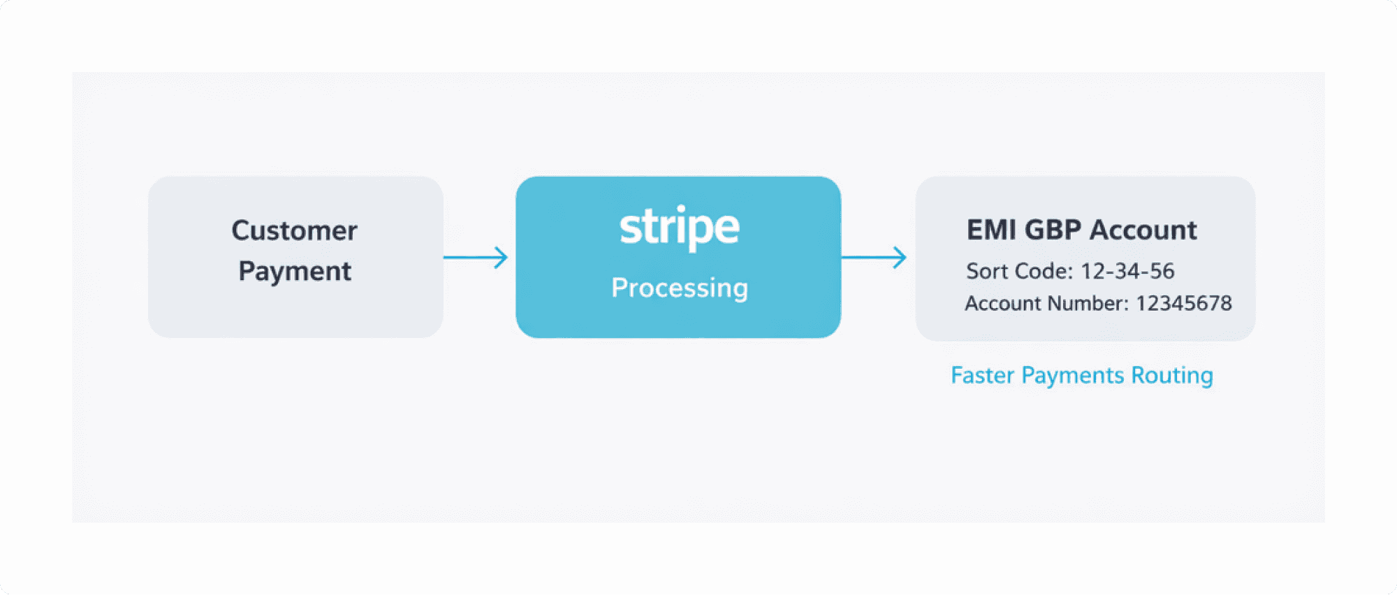 Diagram showing how customer payments are processed by Stripe and settled into a UK EMI account via Faster Payments sort code routing