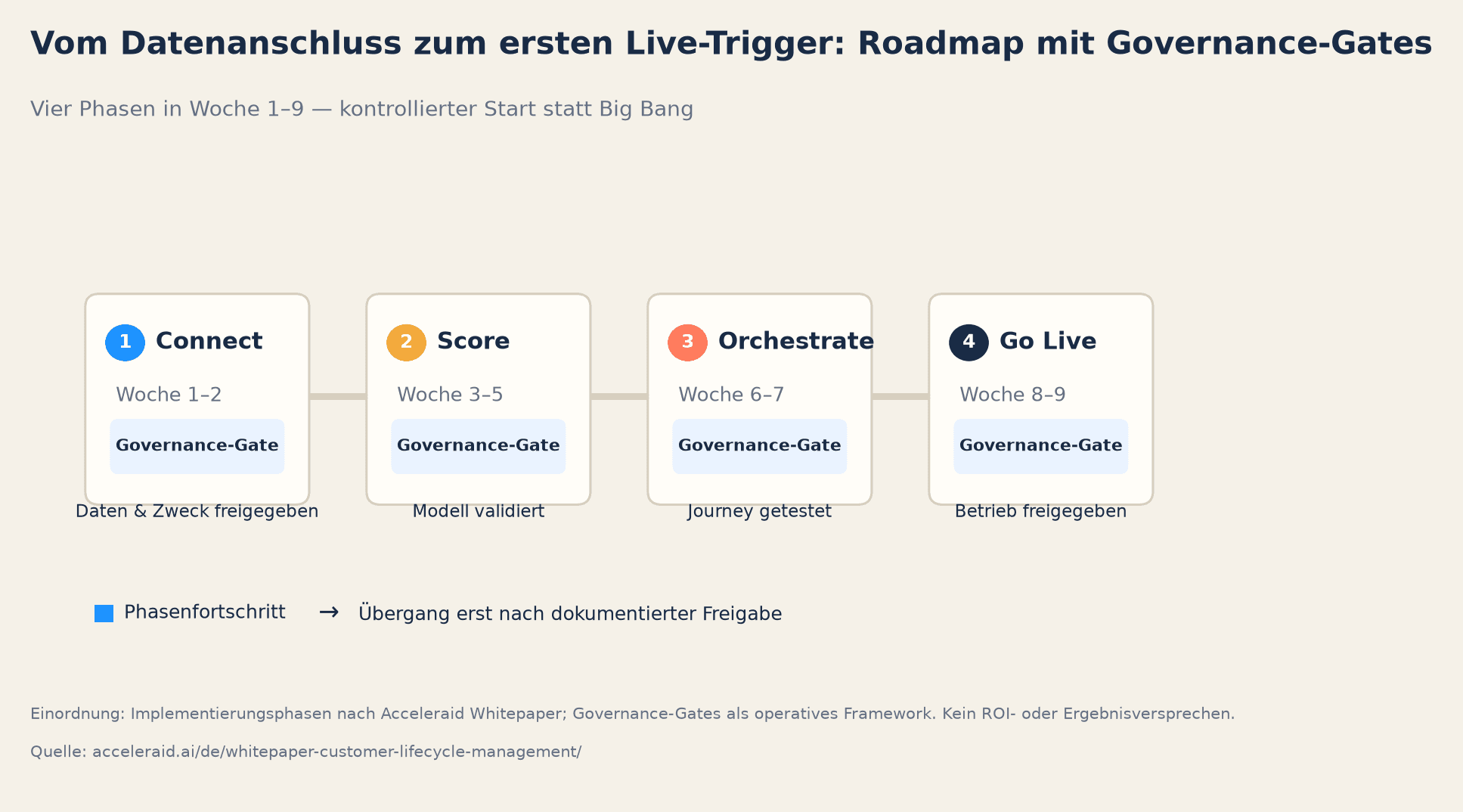 Vierstufige Roadmap von Woche 1 bis 9 mit Governance-Gates je Phase
