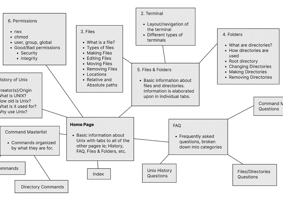 Grey boxes filled with text. Each box holds a bulleted list of information for each webpage