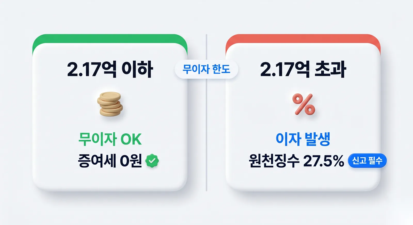 무이자 차용 한도 2억1700만원 이하와 초과 시 이자율 비교 인포그래픽