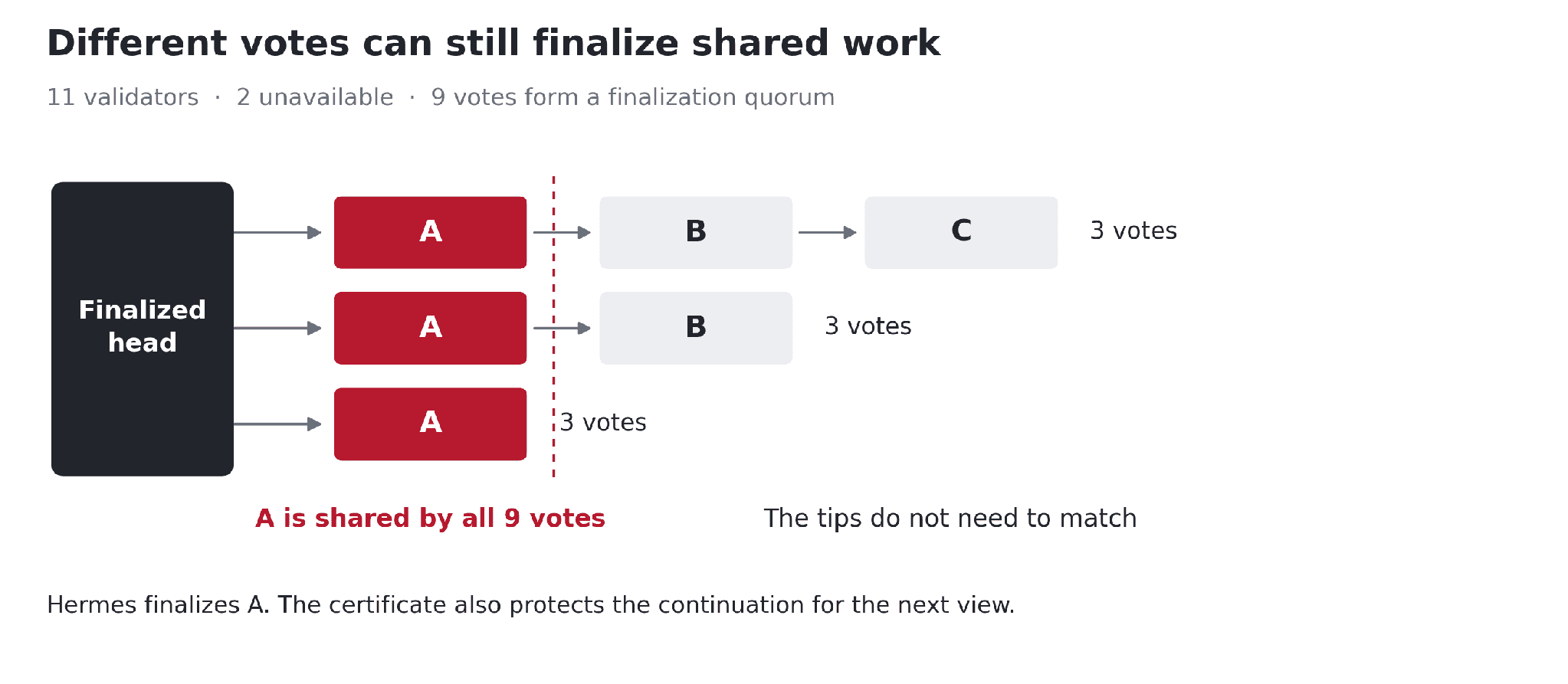 Three groups of three votes extend the finalized head by A B C, A B, and A respectively. A is common to all nine votes and can be finalized. There are 11 validators, two of them unavailable.
