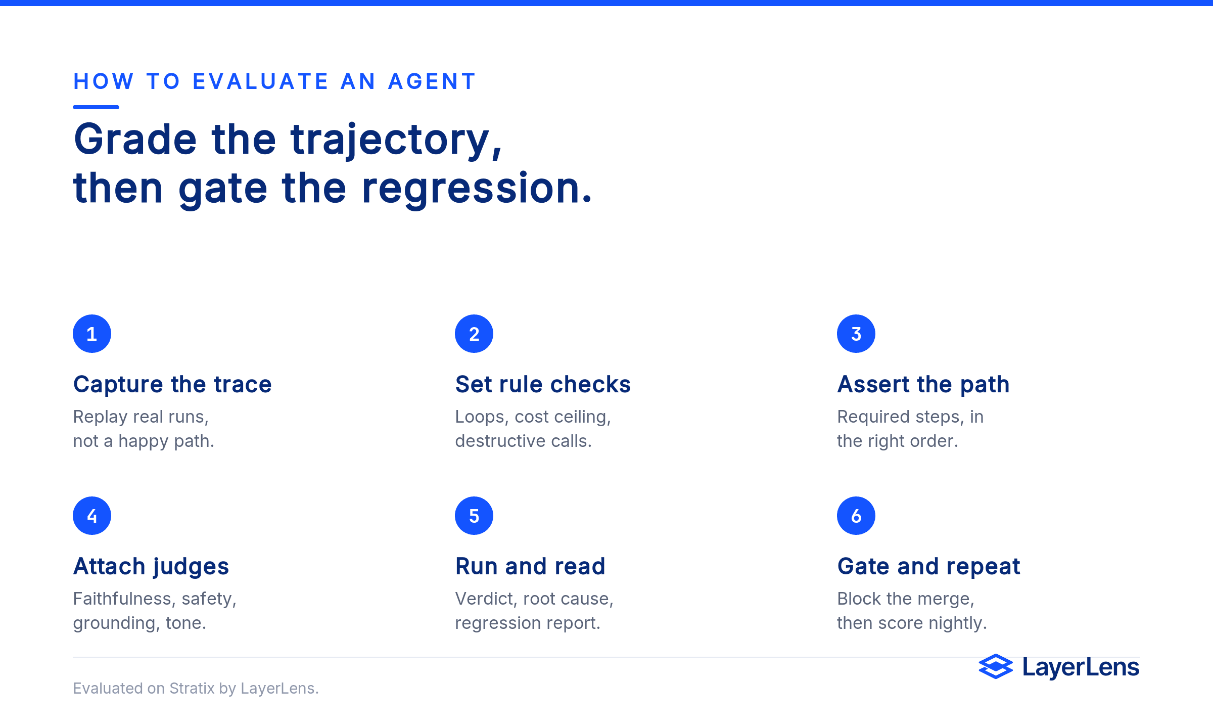 Six-step flow: capture the trace, set deterministic rules, assert the path, attach judges, run and read the report, gate and repeat.