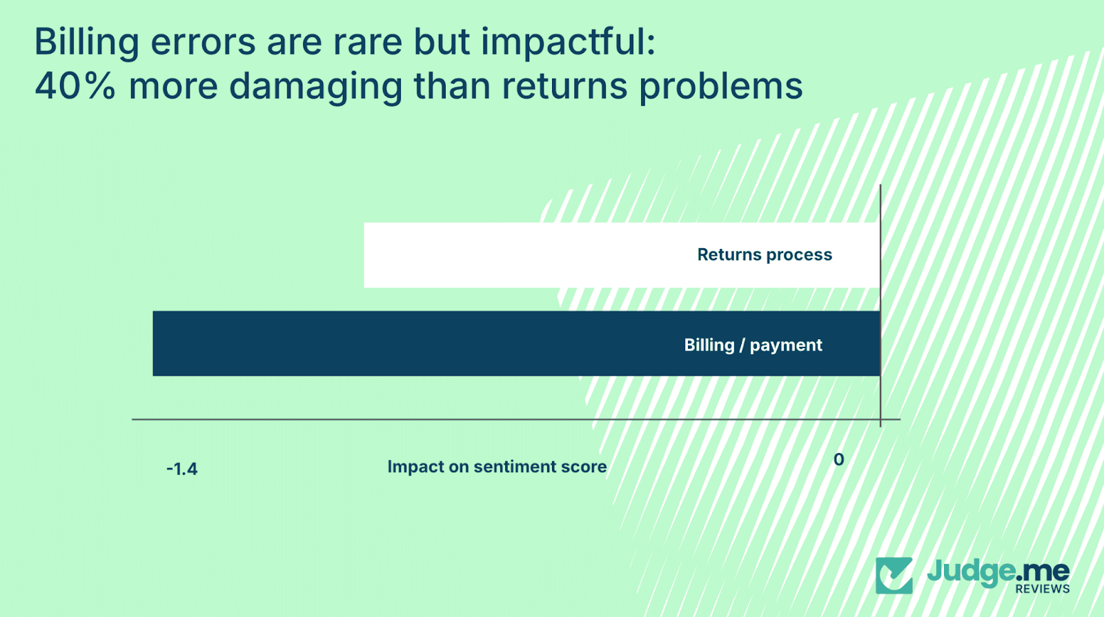 bar chart showing impact of billing errors