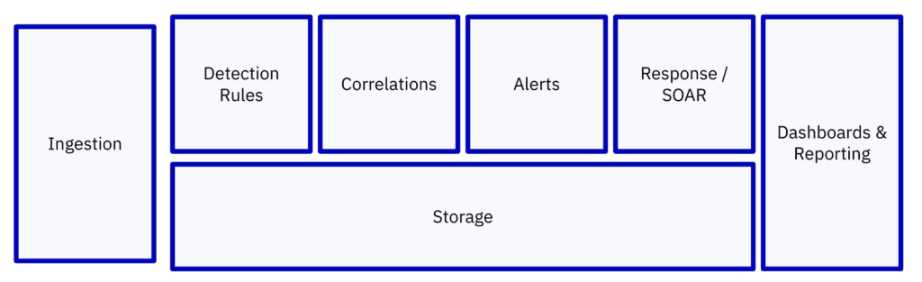 Decoupled SIEM - Modular Building Blocks