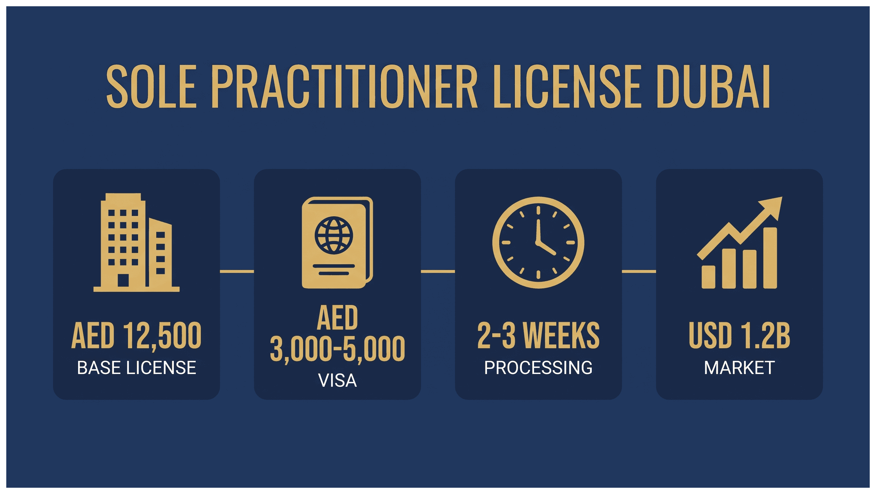 Infographic: Sole Practitioner Consultancy License in Dubai: Cost and Visa