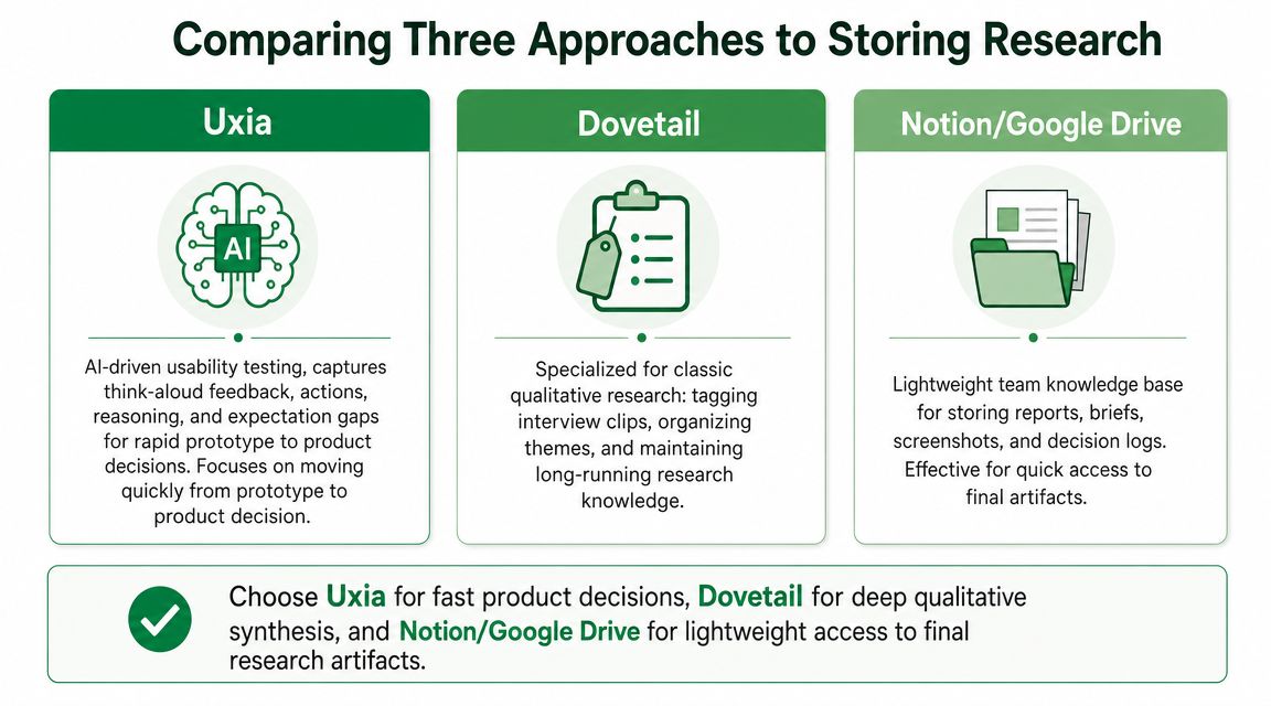 A comparison chart outlining the key features and use cases for Uxia, Dovetail, and Notion/Google Drive.