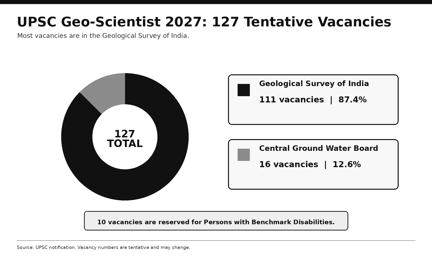 Chart showing 111 GSI and 16 CGWB vacancies in UPSC Geo-Scientist 2027
