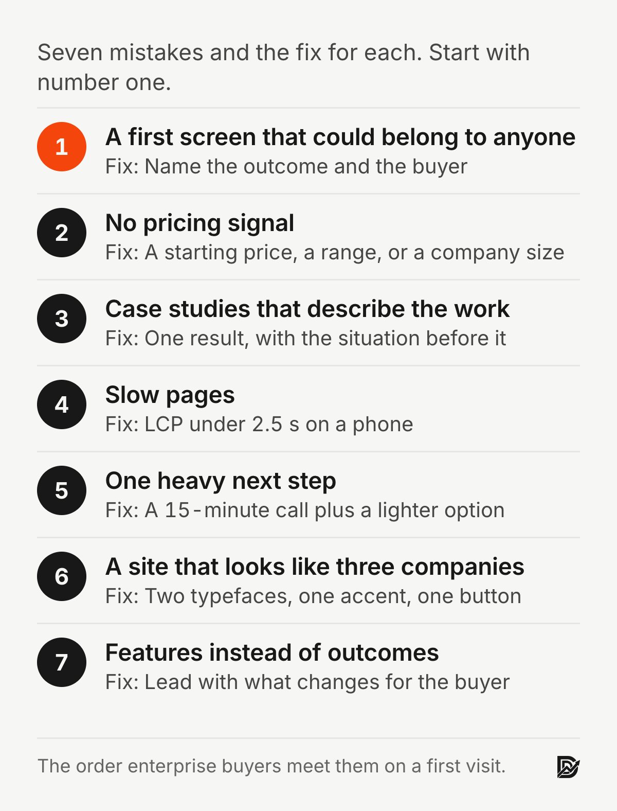 The seven B2B website mistakes with the fix for each: generic first screen, no pricing signal, case studies that describe the work, slow pages, one heavy next step, inconsistent design, features instead of outcomes