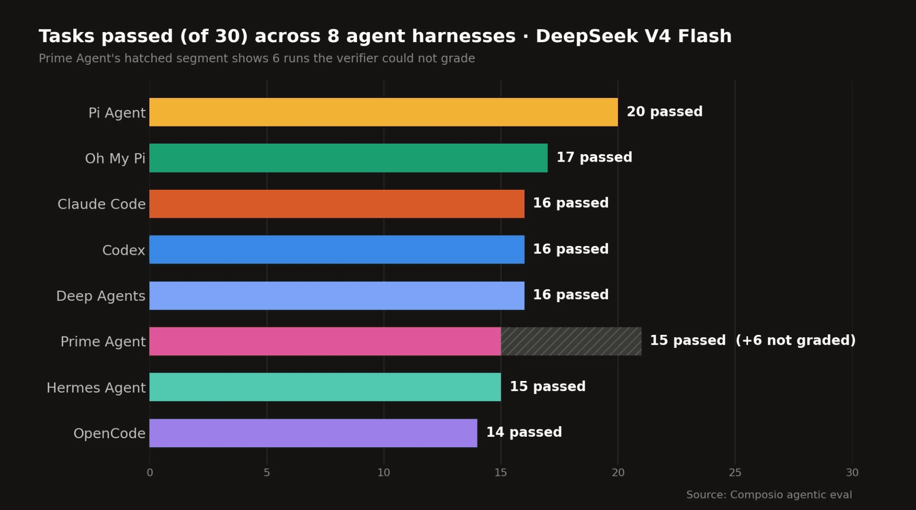 pass rate for Deepseek v4 flash