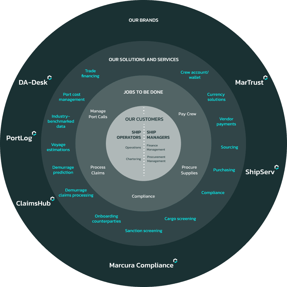 Concentric diagram placing ship operators and managers at the centre, surrounded by jobs to be done, solutions and Marcura brands