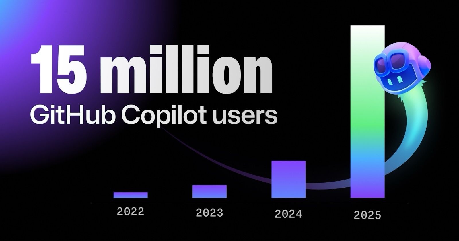 Github Copilot 15 million users