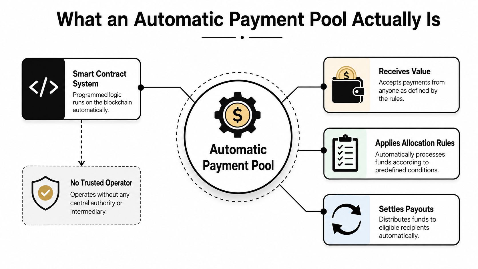 A diagram explaining how an automatic payment pool operates through a decentralized smart contract system on blockchain.