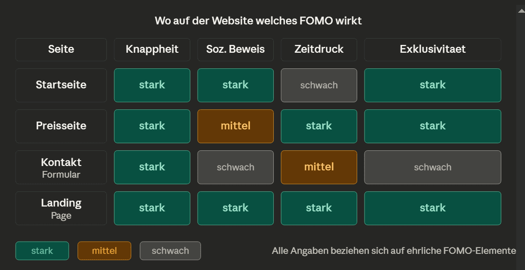 Die Wirkung von FOMO je nach Webseite