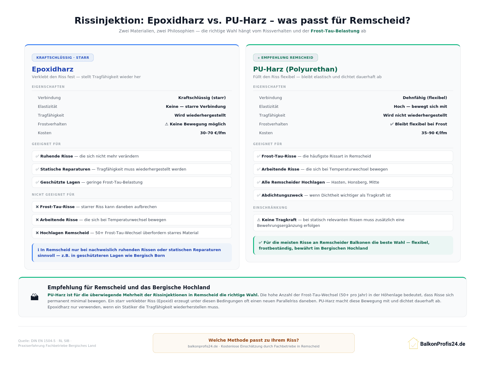 Infografik: Vergleich Epoxidharz vs. PU-Harz für Rissinjektionen an Balkonen in Remscheid – Eigenschaften, Eignung und Empfehlung für das Bergische Hochland
