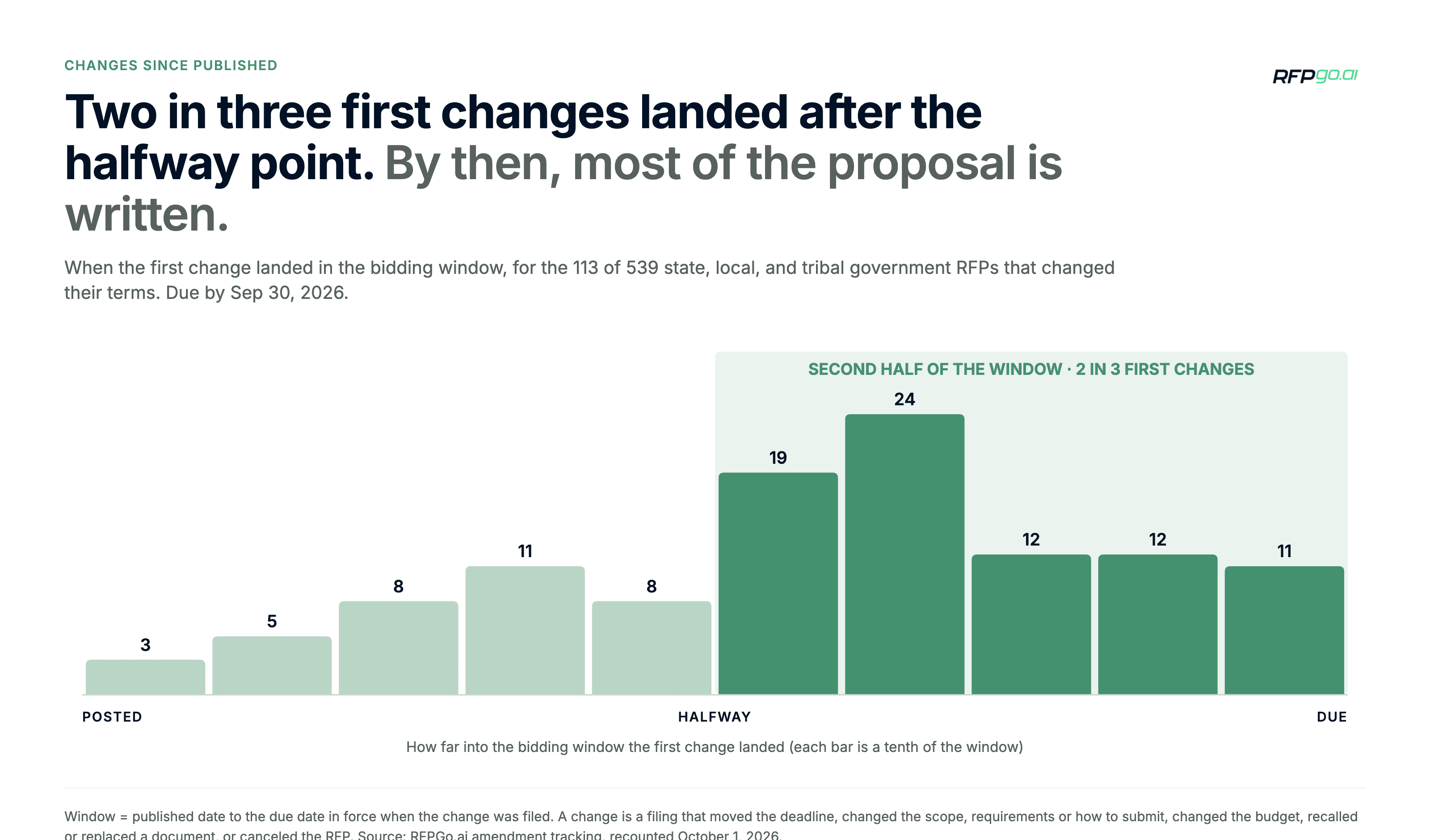 Bar chart: two in three first changes landed after the halfway point of the bidding window
