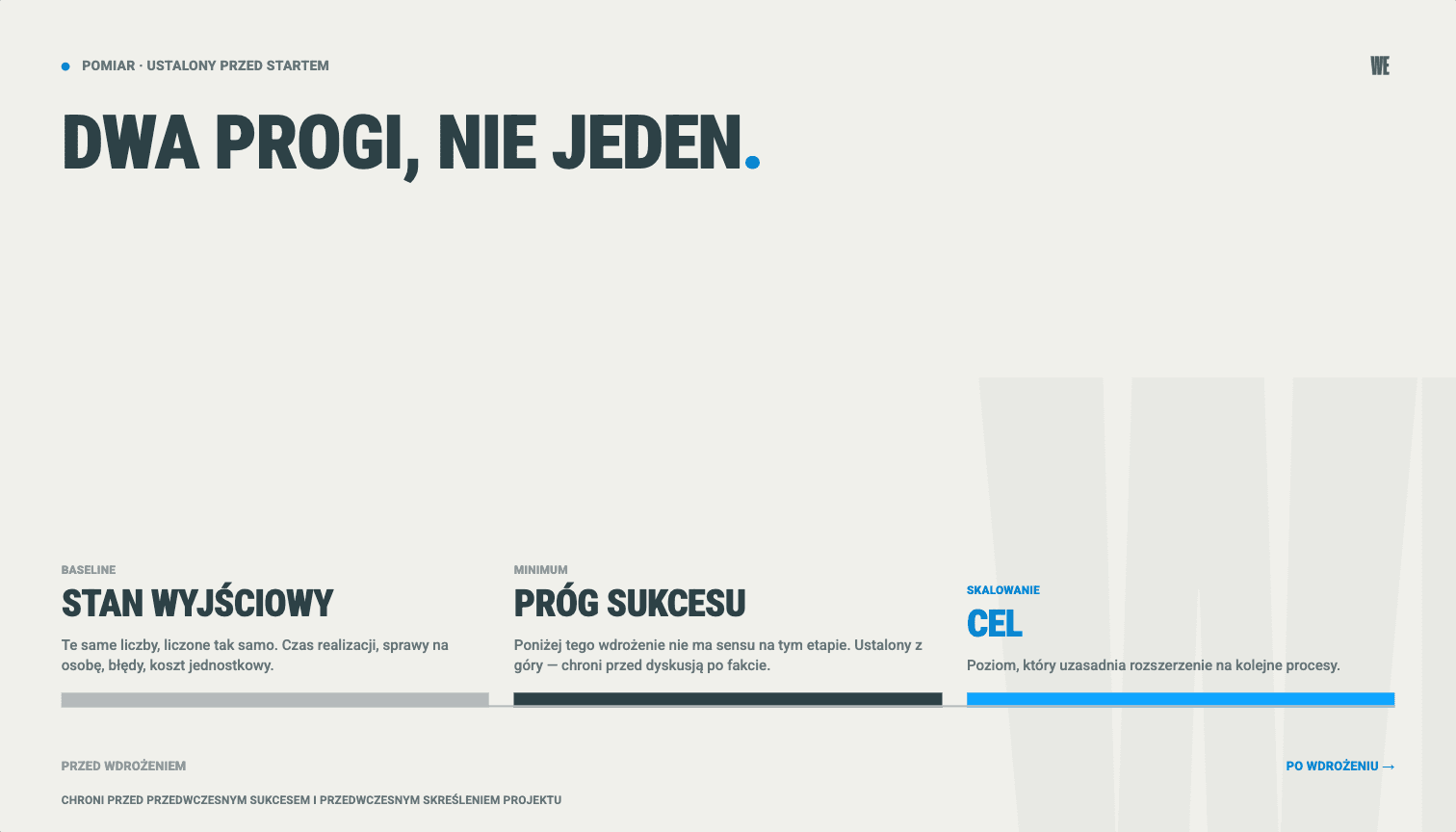 Metryki przed i po wdrożeniu automatyzacji AI: stan wyjściowy, próg sukcesu minimum i cel skalowania