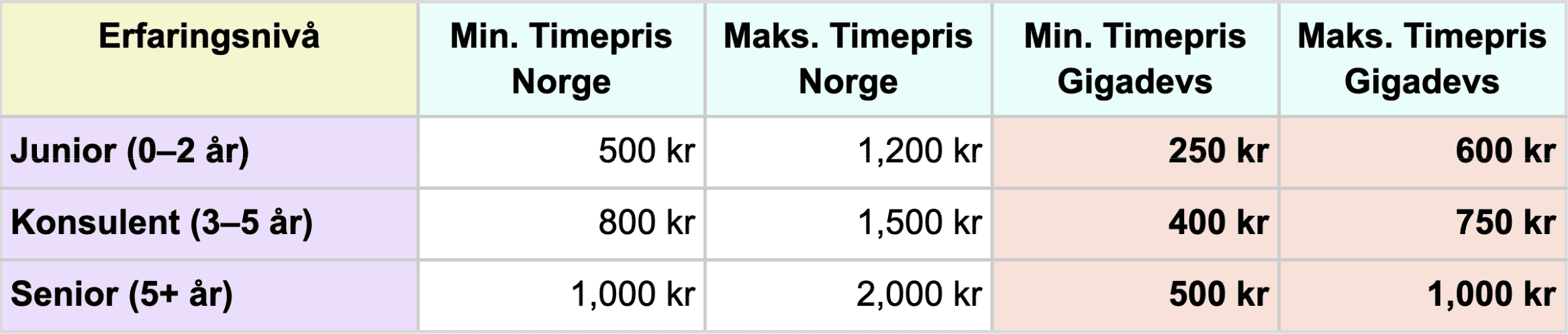 Timepris for en konsulent: basert på erfaring