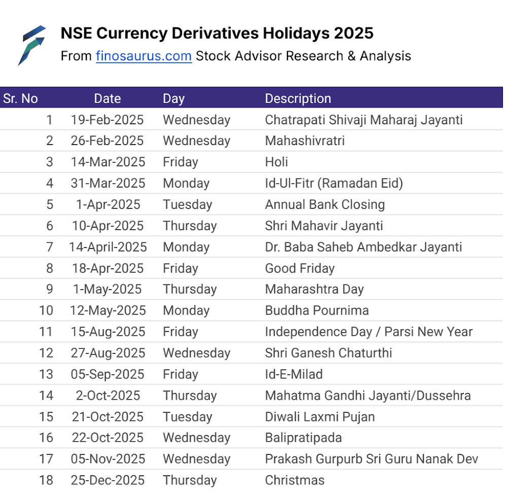 Currency Derivatives Holidays in 2025