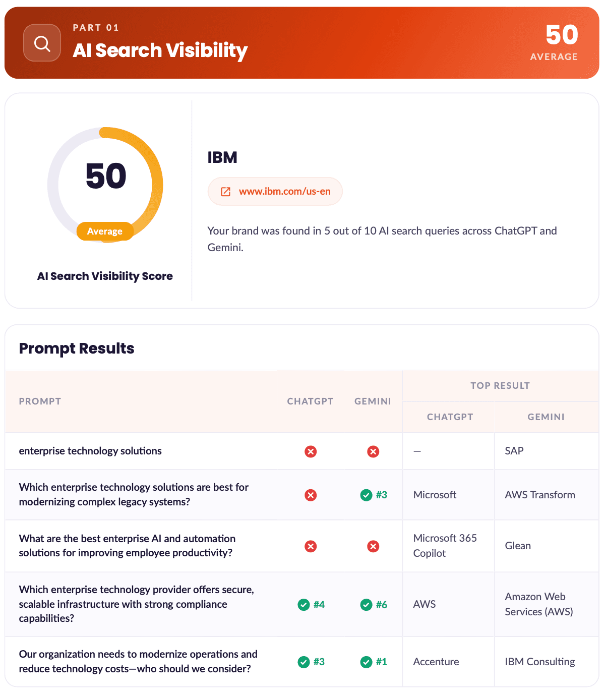 AI SEO Search Visibility Report Example