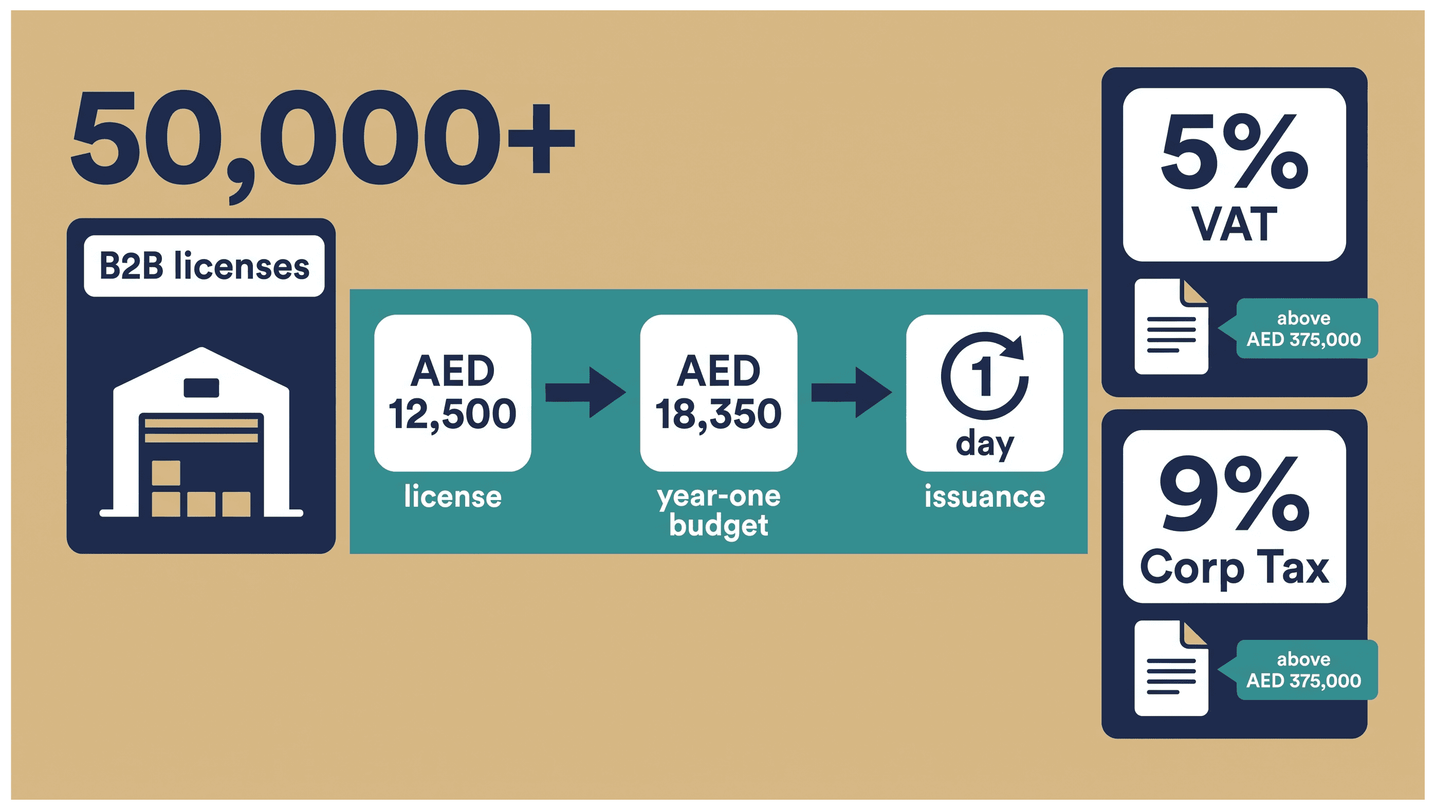 Infographic: B2B Trading Company Setup in Dubai