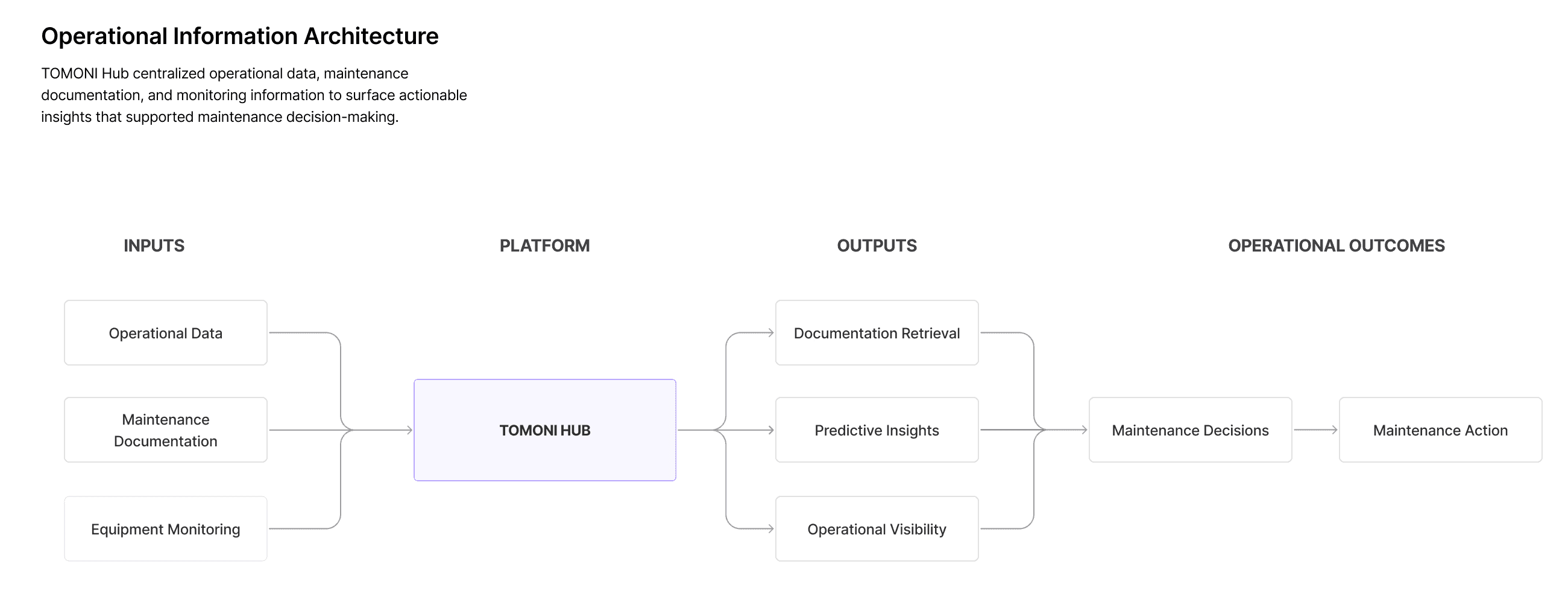 Information architecture map connecting operational data, maintenance documentation, and equipment monitoring.