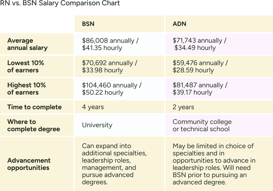 RN vs. BSN Salary Comparison Chart showing average salaries, lowest and highest earners, time to complete degrees, where to study, and advancement opportunities.