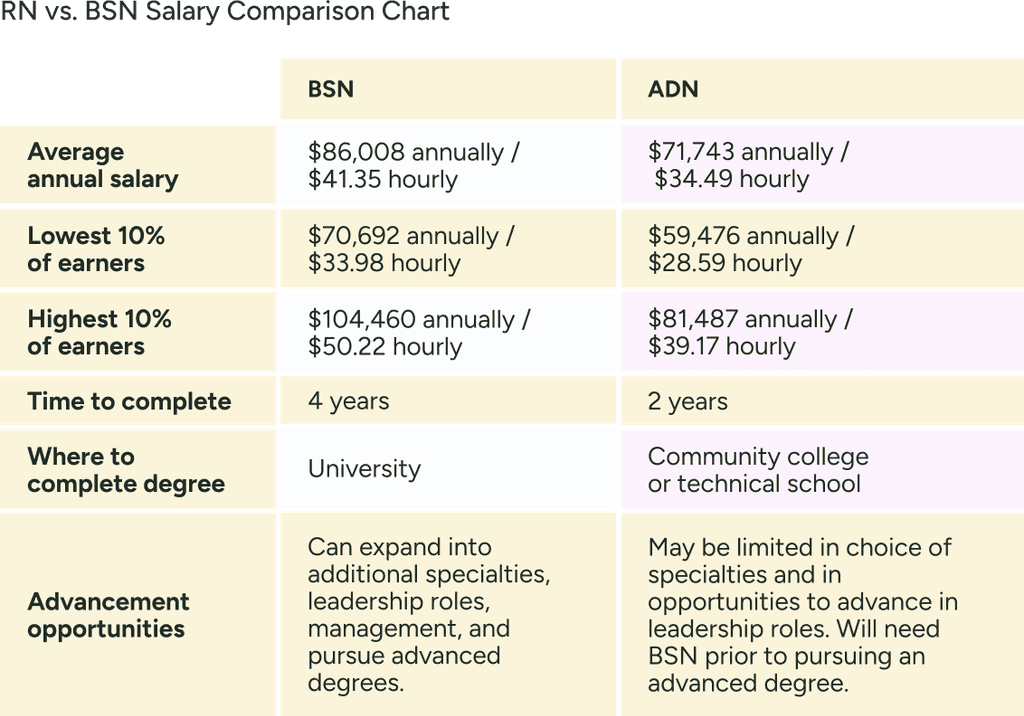 Asn Vs Bsn Pay , RN Diploma vs. ADN vs. BSN Degree: What’s the ...