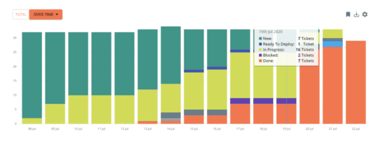 Figure 3. Example Ticket Timeline analysis