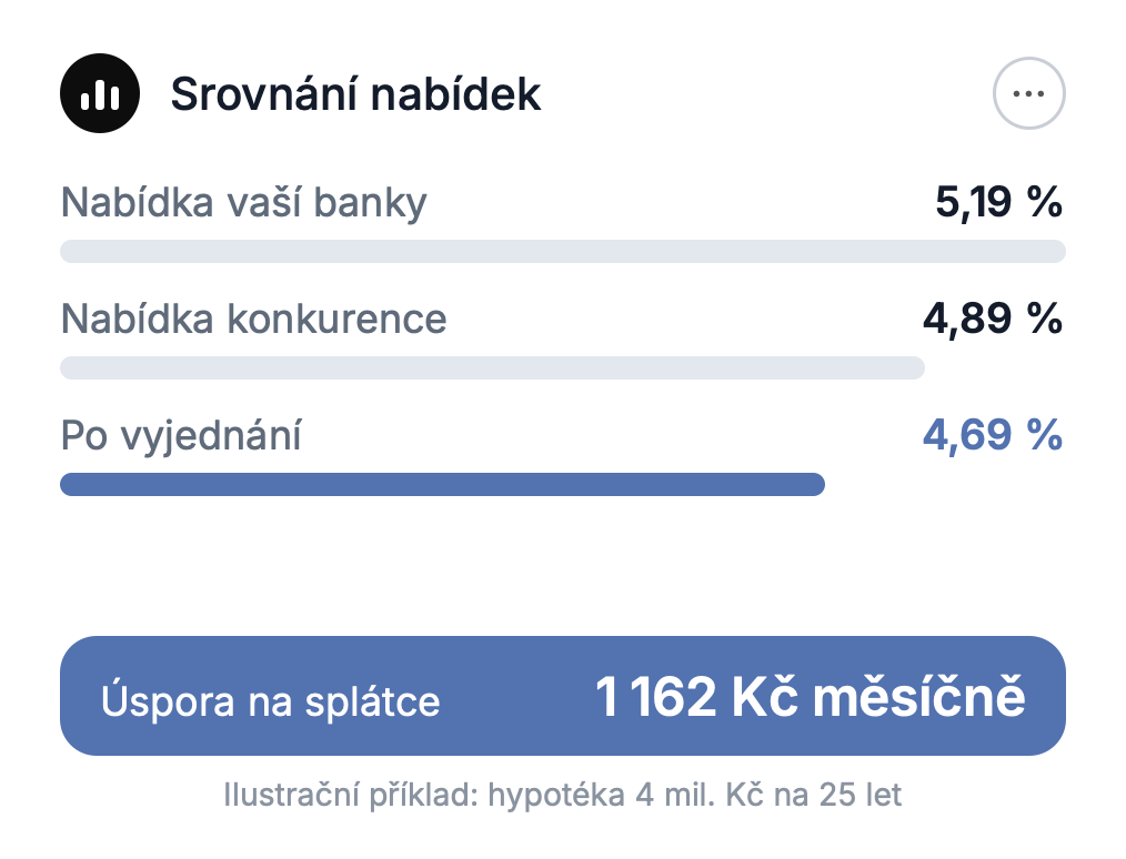 Srovnání nabídek bank: 5,19 %, konkurence 4,89 %, po vyjednání 4,69 %, úspora 1 162 Kč měsíčně