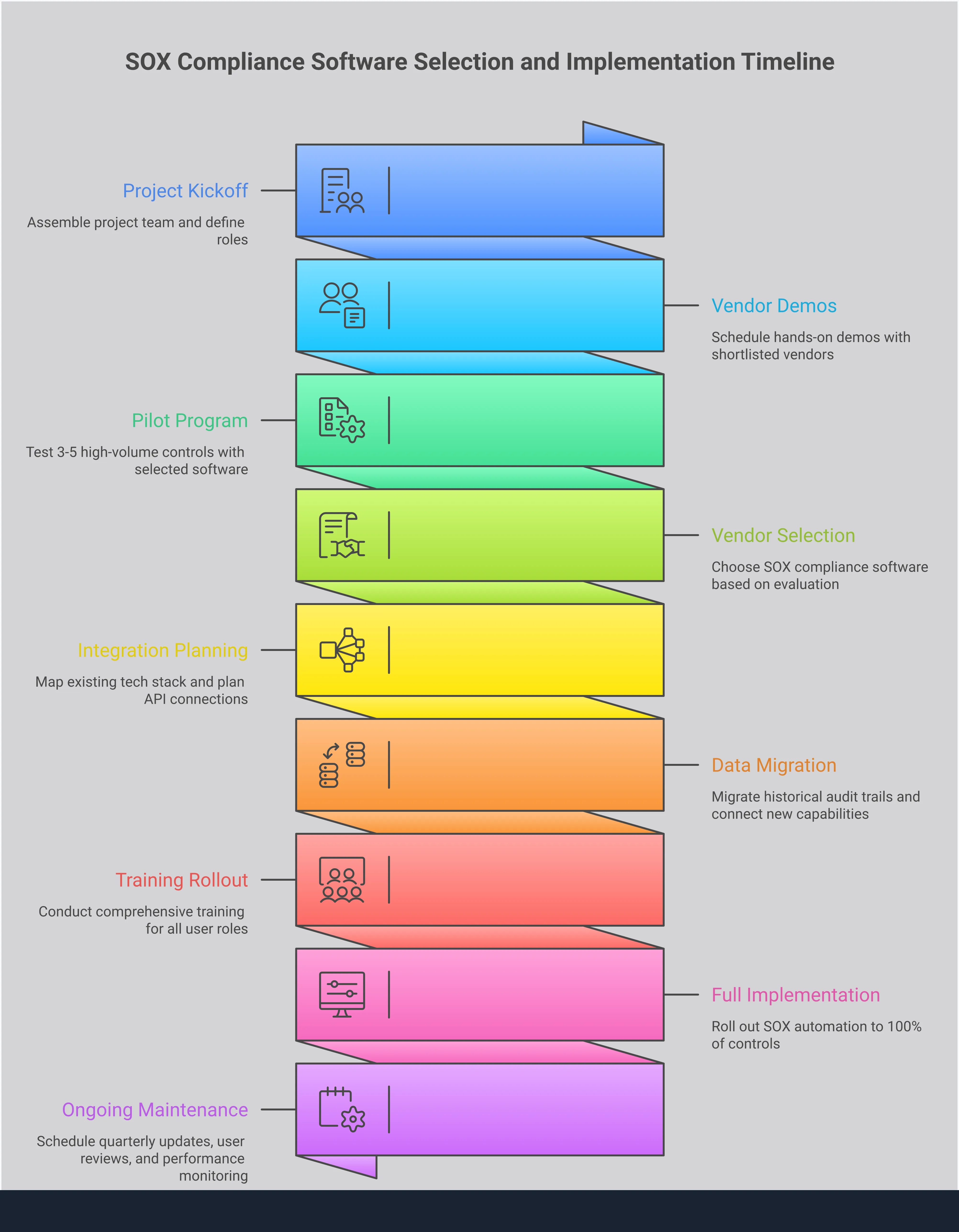 Professional infographic showing SOX compliance software selection framework with four main sections: automated control testing implementation showing AI-powered evidence interpretation, platform integration strategy with system connectivity diagrams, vendor evaluation methodology with pilot testing workflows, and implementation success framework with phased rollout timelines. Each section includes specific metrics, tools, and actionable steps for audit teams.