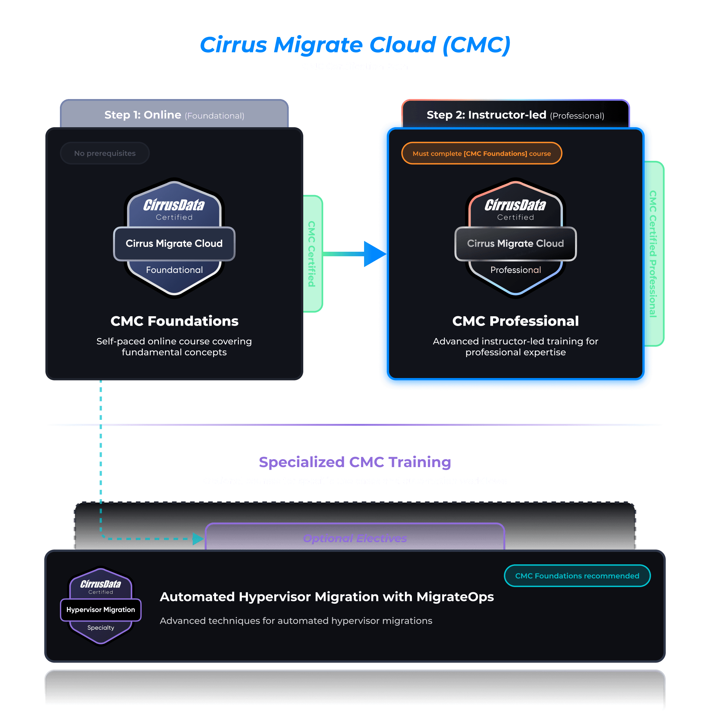 Diagram showing the Cirrus Migrate Cloud (CMC) and Cirrus Migrate On-Premises (CMO) certification paths.  Each path includes online foundations and instructor-led professional courses.