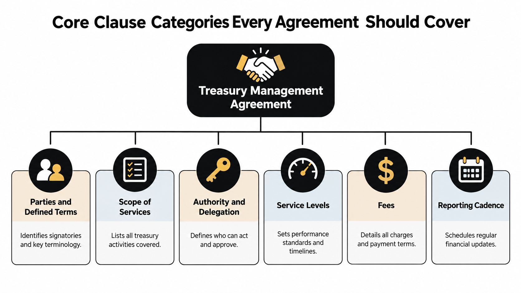 A diagram outlining the six core clause categories for a professional treasury management agreement.