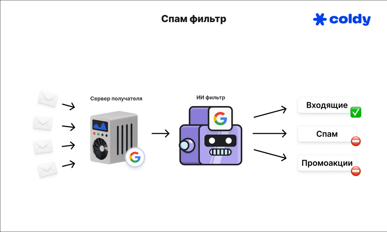 Работа спам фильтра