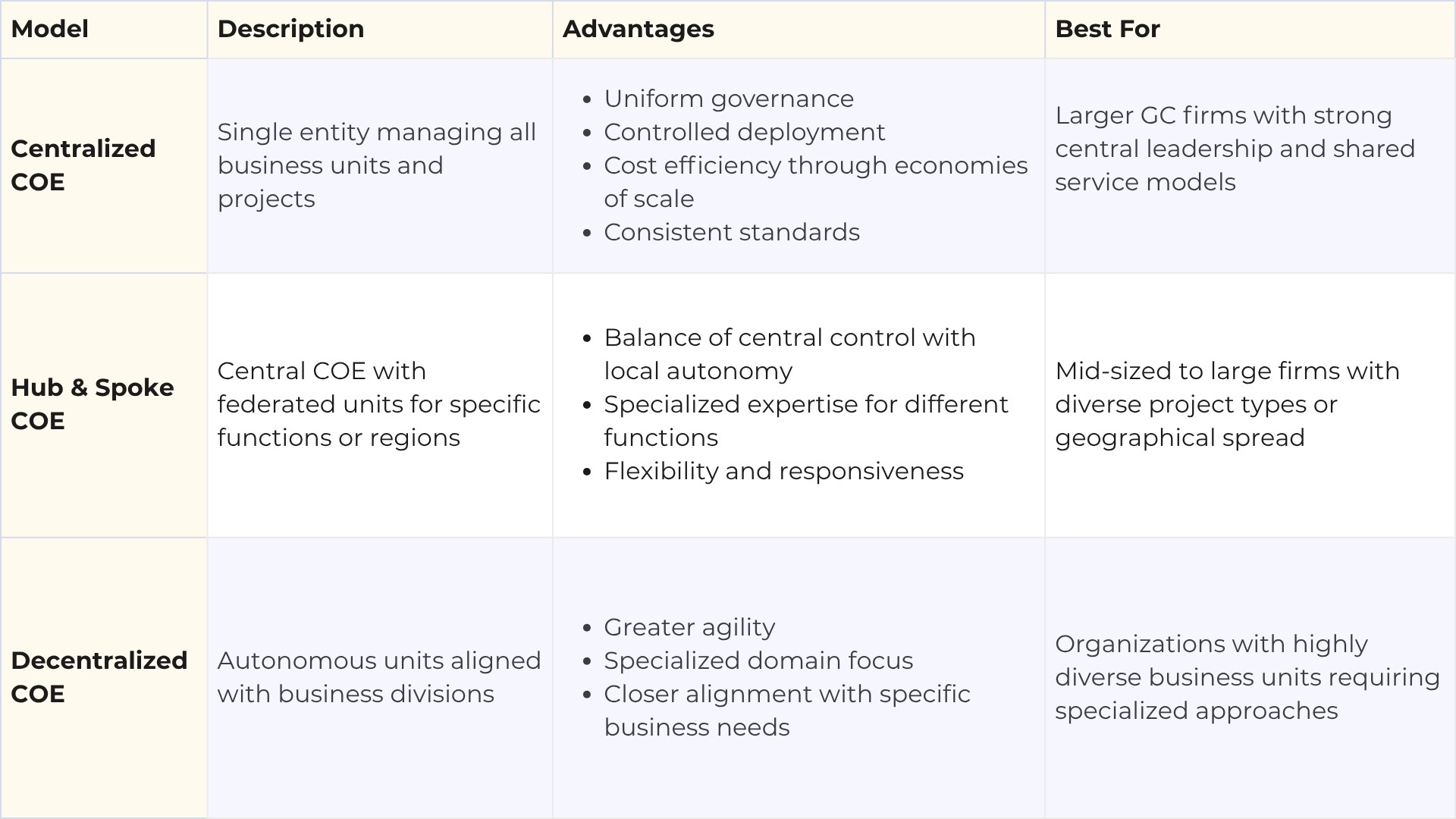 Desapex’s 5-Phase Approach to Building a COE for Construction Companies