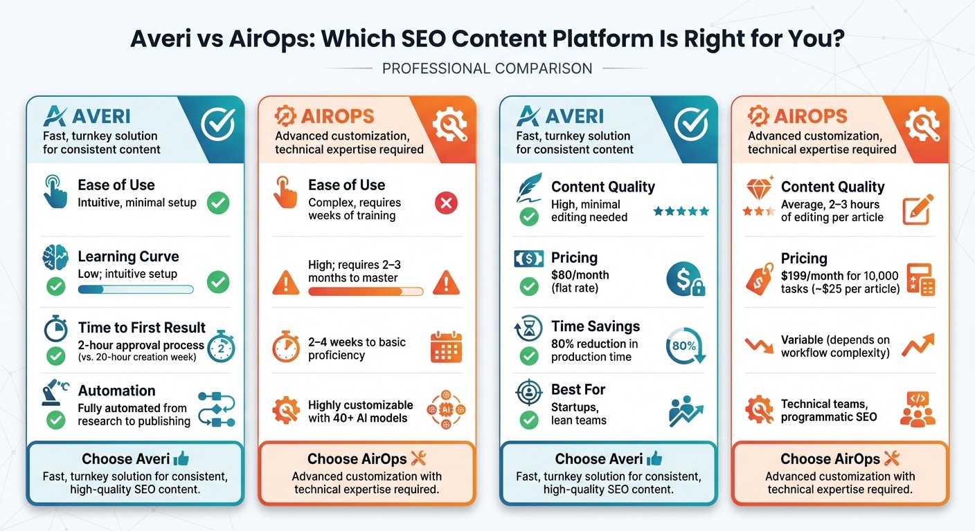 Averi vs AirOps: Feature Comparison for SEO Content Creation